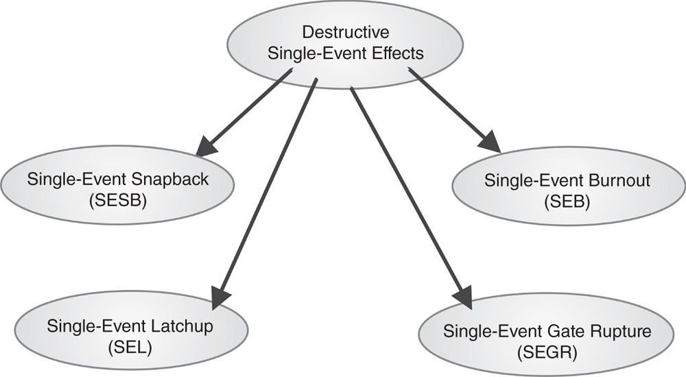 Diagram depicting the classification of destructive single-event effects.