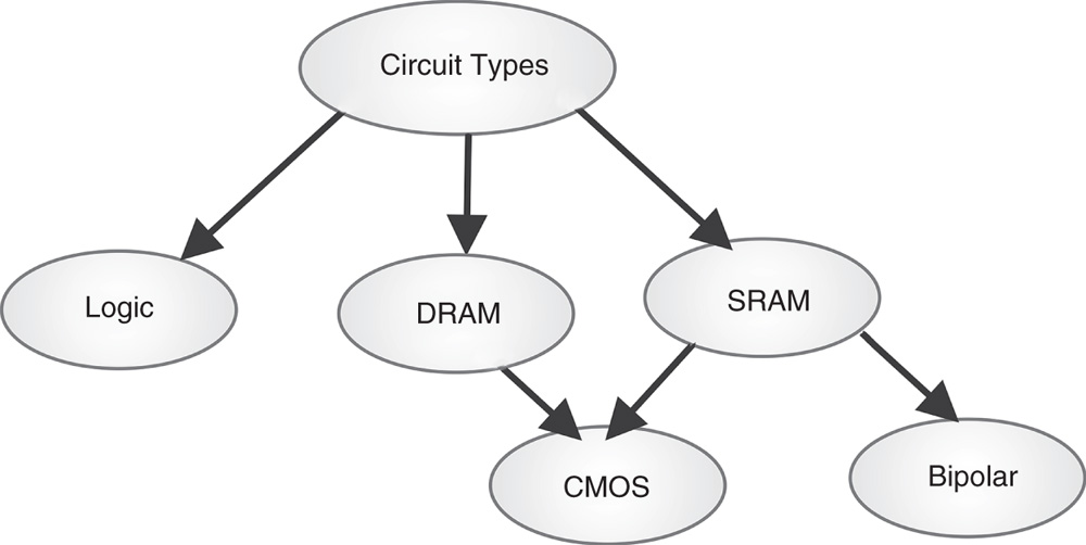 Illustration presenting the types of circuits sensitive to single-event upsets: Logic, DRAM, SRAM, CMOS, and Bipolar.