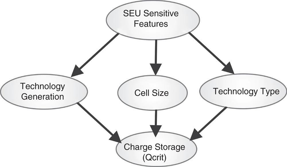 Illustration presenting the factors that influence the SEU in a DRAM: Cell size, technology generation, technology type, and charge storage.