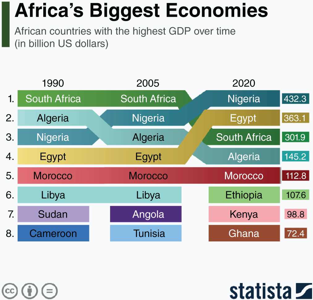 An illustration of Africa’s Biggest Economies.