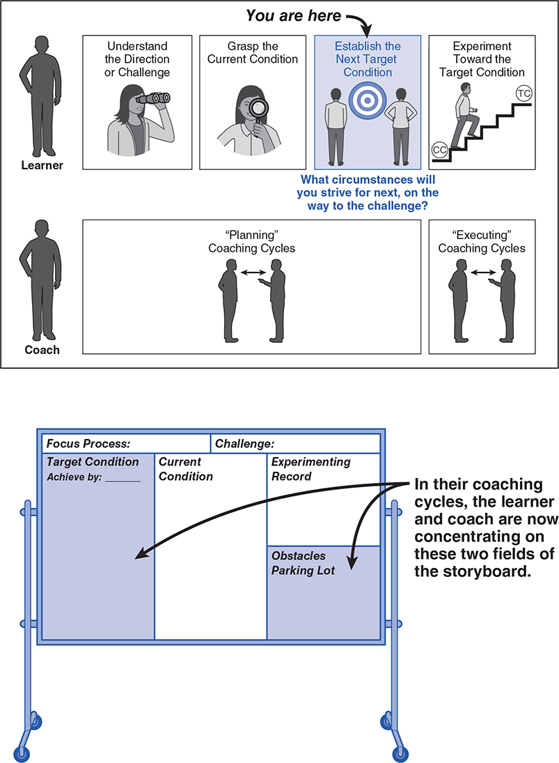 Chapter 7 Establish the Next Target Condition (Step 3) - The Toyota ...