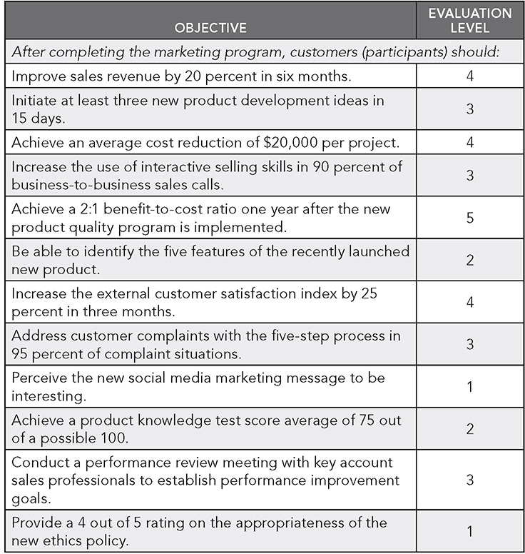 Appendix A - Roi In Marketing: The Design Thinking Approach To Measure 