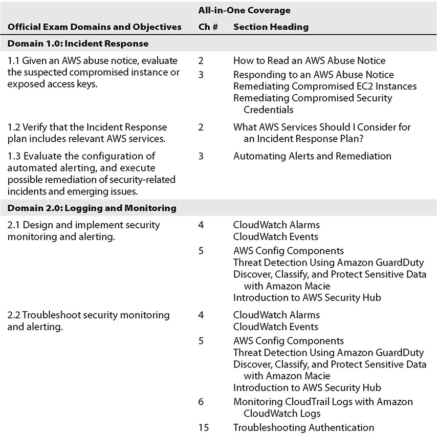 SCS-C01 Exam Dump