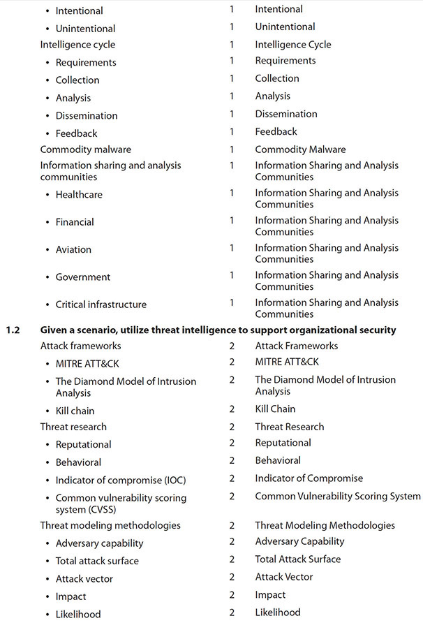 CS0-002 Sample Exam