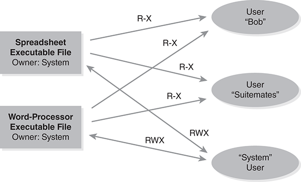 An illustration depicts the appropriate access rights to executable files.