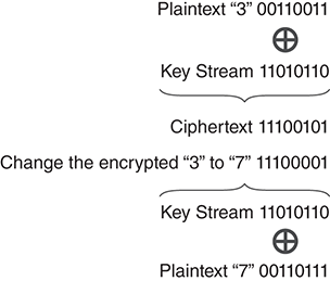 An illustration depicts Bit-flipping attack on encryption with xor.