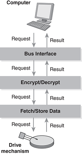 An illustration depicts Internal functions of a self-encrypting drive.