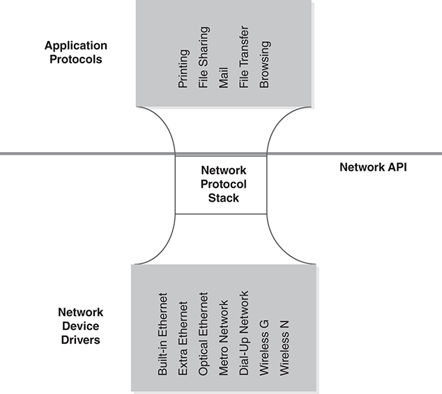 An illustration depicts Hourglass structure of network protocols.