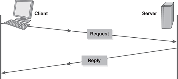 A sequence diagram depicts a client requests service and server replies. The sequence of events represented are Client sends a request to the server. After the request reaches the server, the server sends the reply to the client.