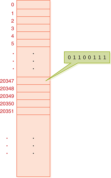 A figure represents the main memory with addresses ranging from 0, 1, 2, 3, 4, 5 to 20347 with a callout pointing it reads, 01100111, 20348, 20349, 20350, 20351, and so on.