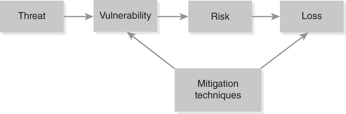 A flow diagram depicting the flow of threat vulnerability pairs.