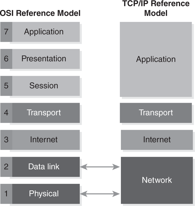 The illustration presents the layers in the O S I and T C P or I P reference models. O S I model has seven layers, and T C P or I P has four layers. In the O S I model, the data link layer and physical are separate layers. In T C P, physical and data link are both combined as a single network layer. The internet and transport are the third and fourth layers in both the models. Session and presentation layers are a part of the O S I model. There are no session and presentation layers in the T C P model. The final layer in both the models is the application layer.