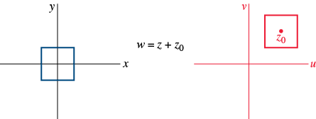 Two graphs of w equals z + z subscript 0 are shown. The first graph has a square graphed on an x y plane. The center of the square lies at the origin (0, 0). The second graph has a square graphed on a u v plane. The square lies in the first quadrant. The center of the square is marked with a dot and labeled z subscript 0.