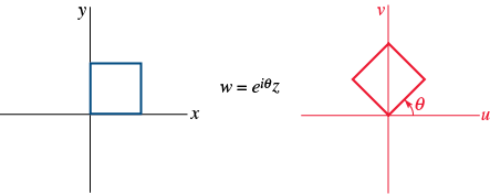 Two graphs of w equals e^(i times theta) times z are shown. The first graph has a square graphed on an x y plane. The bottom left vertex of the square lies at the origin (0, 0). The second graph has a square graphed on a u v plane. The diagonal of the square lies along the positive v axis from the origin. The angle made by the square at the origin to the positive u axis is labeled theta.