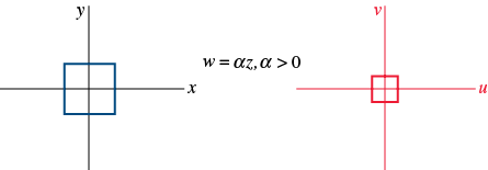 Two graphs of w equals alpha times z, alpha greater than 0 are shown. The first graph has a square graphed on an x y plane. The center of the square lies at the origin (0, 0). The second graph has a square graphed on a u v plane. The center of the square lies at the origin (0, 0). The size of the square is smaller than the square in the first graph.