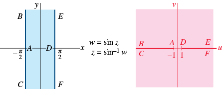 Two graphs of w equals sin z and z equals sin^1 w are shown. The first graph has two vertical lines graphed on an x y plane. The first line passes through the point labeled A at x equals negative pi over 2. It starts from the bottom of the third quadrant labeled C to the top of the second quadrant labeled B. The second line passes through the point labeled D at x equals pi over 2. It starts from the bottom of the fourth quadrant labeled F to the top of the first quadrant labeled E. The region of the plane between the two lines is shaded. The second graph has two horizontal lines graphed on a u v plane. The first line lies on the negative u axis and starts from the left end labeled B prime and C prime and ends at the point labeled A prime at x equals negative 1. The second line lies on the positive u axis and starts from the point labeled D prime at x equals 1 and ends at the right end labeled E prime and F prime. The entire region of the plane is shaded.