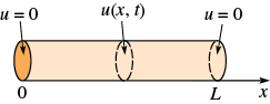 A thin finite rod of length L coincides with the x axis on the interval [0, L]. The cross section area at the beginning of the rod is indicated by an arrow and labeled u = 0. The cross section area in the middle of the rod is indicated by an arrow and labeled u(x, t). The cross section area at the end of the rod is indicated by an arrow and labeled u = 0.