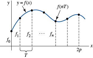 A continuous function f is plotted on an x y coordinate plane on the interval [0, 2 p] wherein 2 p > 0. For equally spaced points on the x axis the corresponding values on the curve are marked with a dot and a dotted vertical line connects them to the x axis. Starting on the y axis, from left to right the dotted lines are labeled: f subscript 0, f subscript 1, f subscript 2,…, f subscript n. Two dotted lines after f subscript n are not labeled the second one being for x = 2 p. The distance between the vertical lines f subscript 1 and f subscript 2 is indicated by an accolade and labeled T. The curve starts from a point on the y axis which is above the origin rises then drops down then gradually rises again and drops down again. The curve is indicated by an arrow and labeled y = f(x). The corresponding point to the dotted line labeled f subscript n is indicated by an arrow and labeled f(n T).