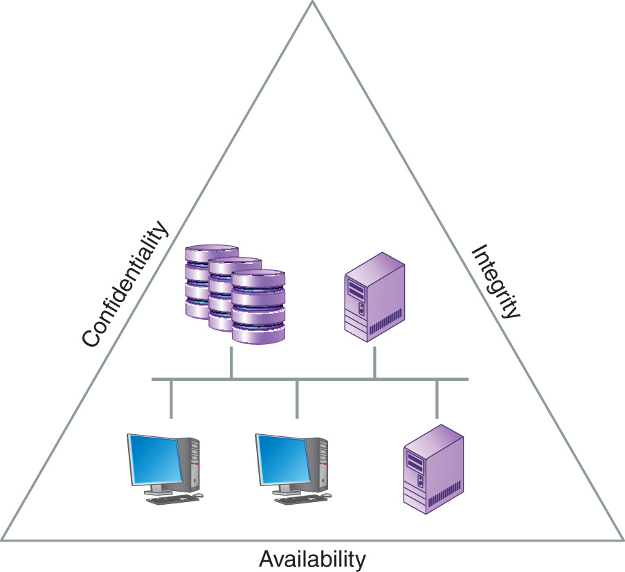 The three tenets in information systems security are Confidentiality, Integrity, and Availability which is also known as the C I A triad. The illustration shows a triangle with computing devices inside it and the three tenets labeled on the sides of the triangle.