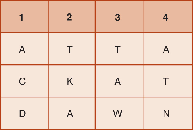 A transposition cipher. A table is shown which has 4 rows and 4 columns. The first row has the following column headings. 1. 2. 3. 4. Under these column headings, the next 3 rows have the following letters. Row 2: A. T. T. A. Row 3: C. K. A. T. Row 4: D. A. W. N.