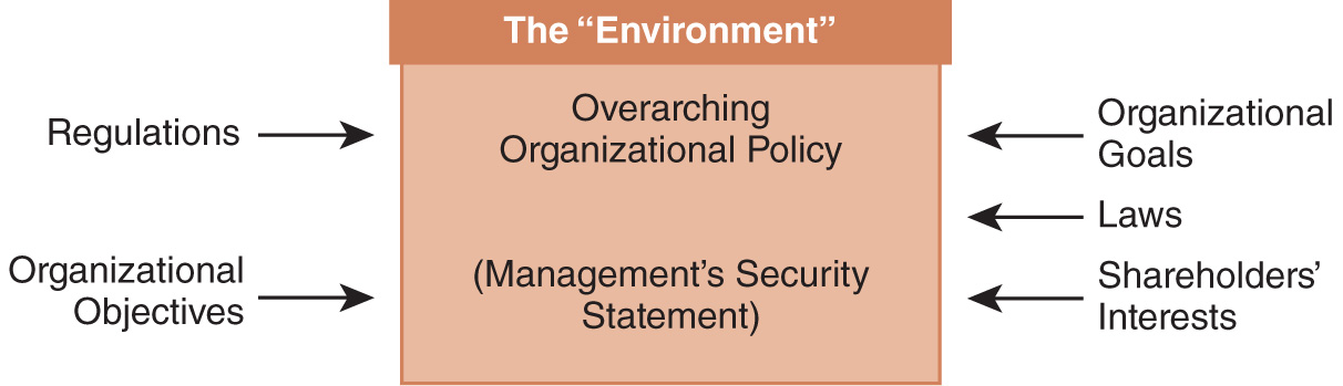 A diagram explaining the security policy environment. The environment has the overarching organizational policy and the management’s security statement. Supplanting the environment are the following. Regulations. Organization objectives. Organizational goals. Laws. Shareholders' interests.