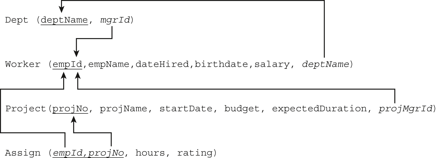 A schema for creating the Workers and Projects database.
Line 1. D e p t, open parentheses, d e p t Name, comma, m g r I d, close parentheses.
The variable d e p t Name is underlined.
Line 2. Worker, open parentheses, e m p I d, comma, e m p Name, comma, date Hired, comma, birth date, comma, salary, comma, d e p t Name, close parentheses.
An arrow points from the variable d e p t Name in Line 2 to the variable of the same name in Line 1.
Line 3. Project, open parentheses, p r o j N o, comma, p r o j Name, comma, start Date, comma, budget, comma, expected Duration, comma, p r o j M g r I d, close parentheses.
The variable p r o j N o is underlined.
Line 4. Assign, open parentheses, e m p I d, comma, p r o j N o, comma, hours, comma, rating, close parentheses.
The variables, e m p I d, and p r o j N o are underlined.
An arrow points from the variable p r o j N o in Line 4 to the variable of the same name in Line 3.
An arrow points from the variable e m p I d in line 4 to the variable of the same name in Line 2. An arrow points from the variable p r o j M g r I d in line 3 to the variable e m p I d in line 2. An arrow points from the variable m g r I d in line 1 to the variable e m p I d in line 2.
