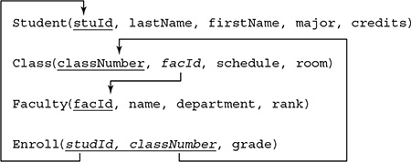 An illustration of the relation between 4 schemas. The schemas are as follows. Student, open parentheses, s t u I d, comma, last Name, comma, first Name, comma, major, comma, credits, close parentheses. The variable s t u I d is underlined. Class, open parentheses, class Number, comma, f a c I d, comma, schedule, comma, room, close parentheses. The variable labeled class Number is underlined. Faculty, open parentheses, f a c I d, comma, name, comma, department, comma, rank, close parentheses. The variable labeled f a c I d is underlined. Enroll, open parentheses, s t u d I d, comma, class Number, comma, grade, close parentheses. The variables s t u I d and class Number are underlined. An arrow is drawn from the variable s t u d I d of Enroll to the variable of the same name in Student. An arrow is drawn from the variable class Number of Enroll to the variable of the same name in Class. An arrow is drawn from the variable f a c I d of Class to the variable of the same name in Faculty. 