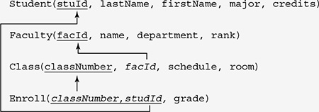 An illustration of the relation between 4 schemas. The schemas are as follows. Student, open parentheses, s t u I d, comma, last Name, comma, first Name, comma, major, comma, credits, close parentheses. The variable s t u I d is underlined. Faculty, open parentheses, f a c I d, comma, name, comma, department, comma, rank, close parentheses. The variable labeled f a c I d is underlined. Class, open parentheses, class Number, comma, f a c I d, comma, schedule, comma, room, close parentheses. The variable labeled class Number is underlined. Enroll, open parentheses, class Number, comma, s t u d I d, comma, grade, close parentheses. The variables s t u I d and class Number are underlined. An arrow is drawn from the variable s t u d I d of Enroll to the variable of the same name in Student. An arrow is drawn from the variable class Number of Enroll to the variable of the same name in Class. An arrow is drawn from the variable f a c I d of Class to the variable of the same name in Faculty. 