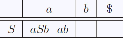 The L L (1) Parse Table for a particular grammar. The table has 1 row and 3 columns. The row heading is capital S. The first column heading is a with the row entry a capital S b and a b. The second column heading is b with no row entry. The third column heading is dollar with no row entry.