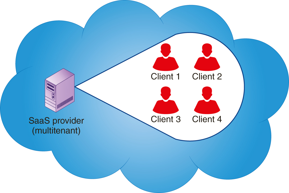 An illustration shows a large cloud in which a server representing SaaS provider (multitenant) provides access to client 1, client 2, client 3, and client 4.
