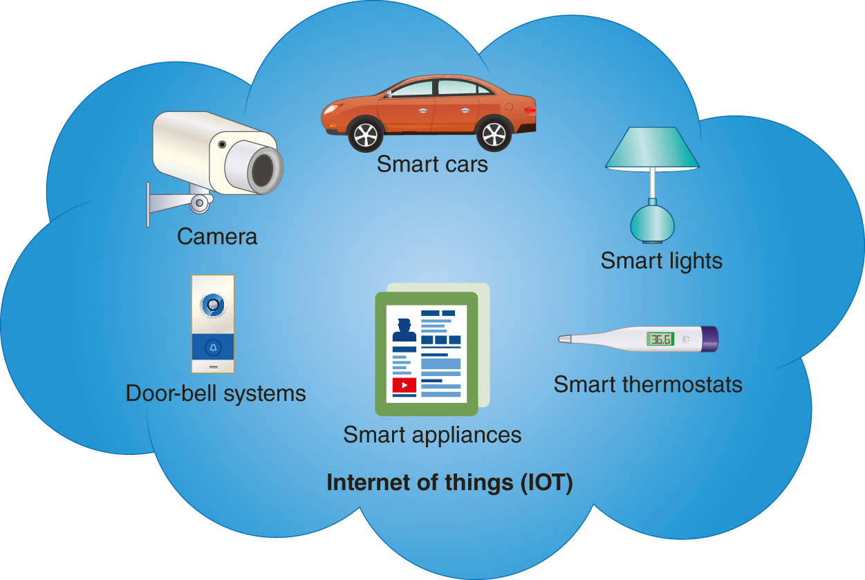 An illustration shows the Internet of things (I O T) consisting of smart cars, smart lights, smart thermostats, smart appliances, doorbell systems, and camera all placed in a larger cloud.
