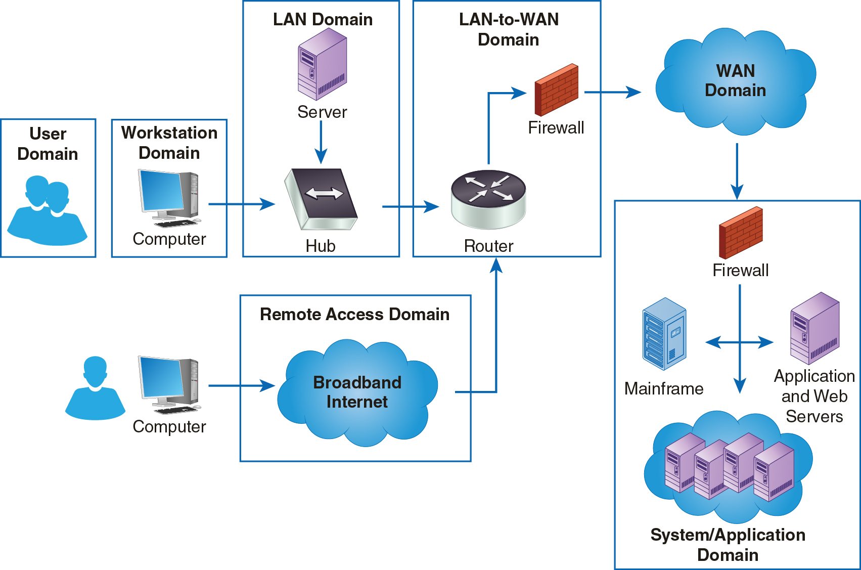 The User Domain which is one of the seven domains of a typical I T infrastructure.