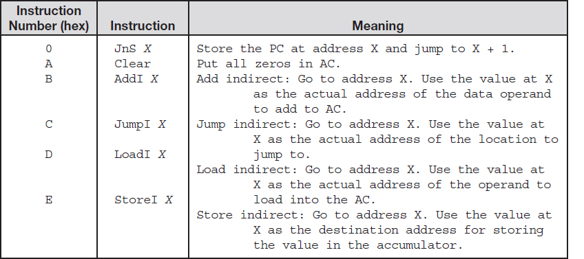 The table for MARIE’s Extended Instruction Set.