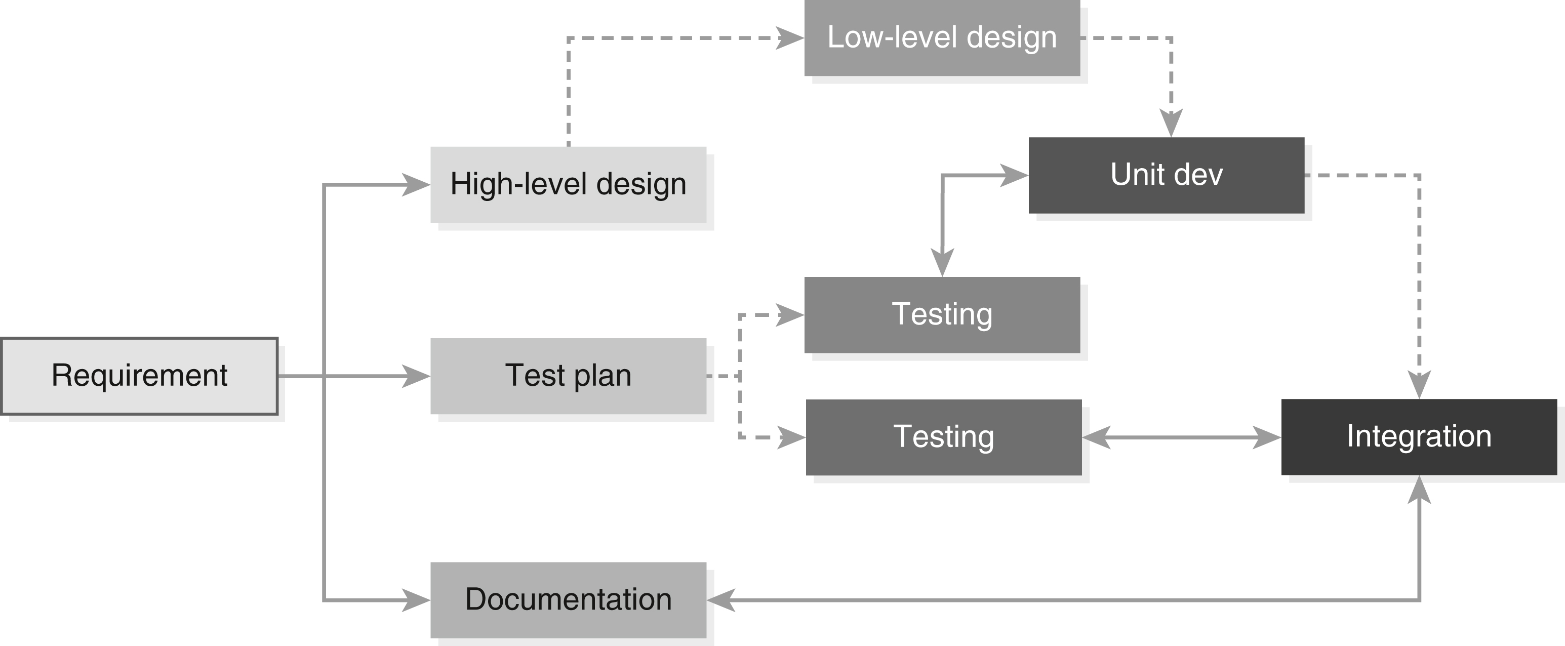 The steps in requirement tracking through development.