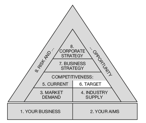 Strategic Gaps