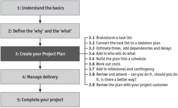 Step 3: Create your Project Plan