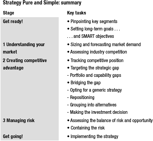 Strategy Pure and Simple: summary