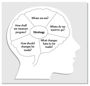 A figure shows the fundamental questions to form strategy.