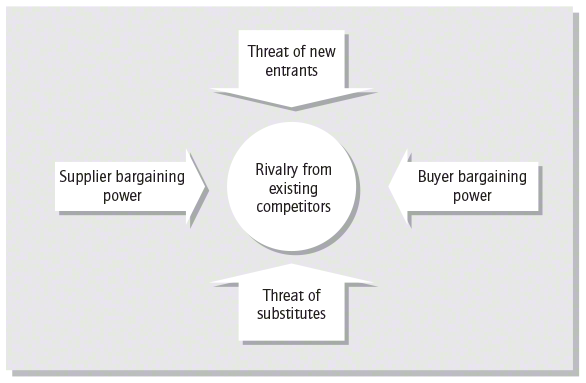 Porter’s 5 forces of competition - The Strategy Book, 3rd Edition [Book]