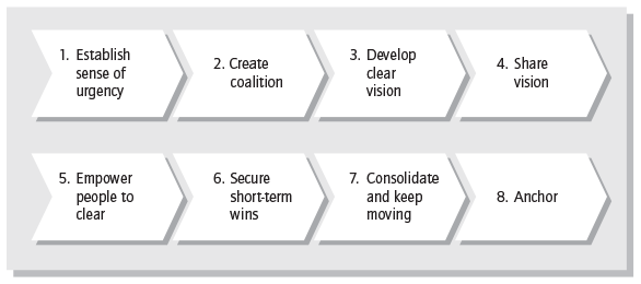 A figure shows Kotter’s eight phases of change.