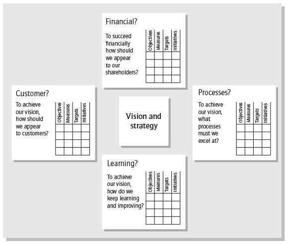 A figure shows Kaplan and Norton’s balanced scorecard.