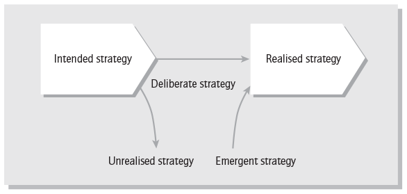 A figure illustrates Mintzberg’s deliberate and emergent model.