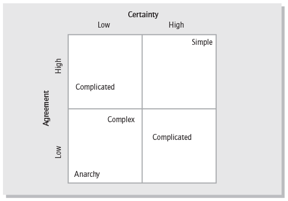 A 2 by 2 matrix illustrates Stacey’s strategy from complexity.