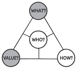 A triangular model with its vertices labelled what, how and value, while its centre is labelled who. Line segments from the centre meet the arms of the triangle forming three parts. ‘Value’ and ‘what’ vertices are highlighted.