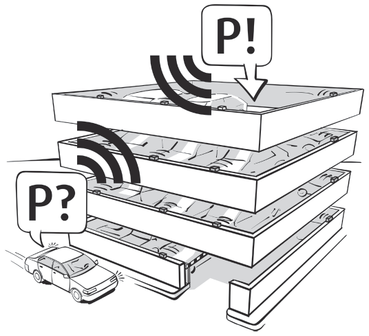 A car approaching the entrance of a multilevel parking building, while a callout from it that reads ‘P?’ emits radio signals towards the roof of the building. Another callout from the roof of the building reads ‘P!’ and also emits radio signals back.