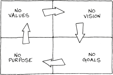  A figure illustrates the four building blocks of failure, with each pointing to the next: No values, no vision, no purpose, no goals, which again points to no values.