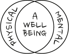  A drawing shows two overlapping circles. One circle is labelled physical, the other is labelled mental, and the overlapping area is labelled as well-being.