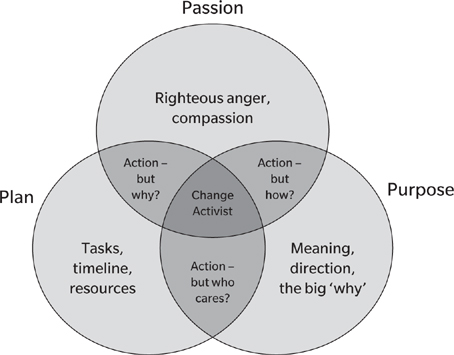 A Venn diagram illustrates the relationship between passion, purpose and plan.