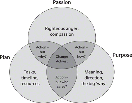 A Venn diagram illustrates the relationship between passion, purpose and plan.