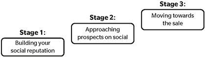 An illustration shows the 3 stages in the social selling process as follows: Stage 1: Building your social reputation; stage 2: Approaching prospects on social; stage 3: Moving towards the sale.